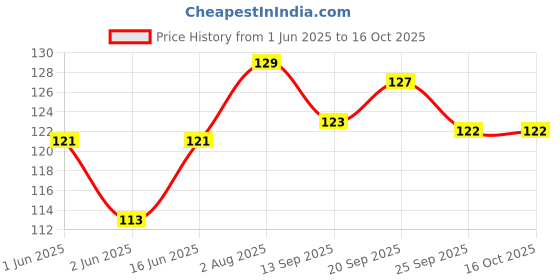 flipkart.com aston Set of 3 Seam Ripper aston Price History Graph from 1 Jun 2025 to 15 Oct 2025