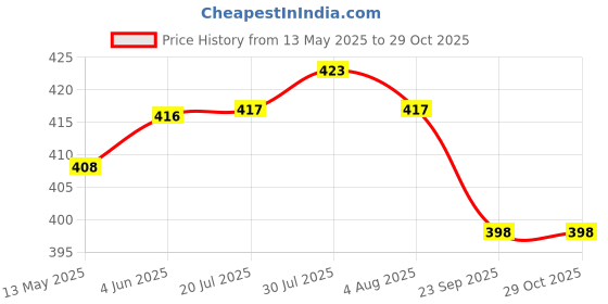 flipkart.com spyker Astonishing Cookware Zest Non-Stick Induction Tawa 27.5 cm diameter spyker Price History Graph from 13 May 2025 to 29 Oct 2025