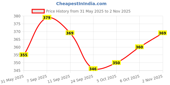 flipkart.com xyxx Astor IntelliEaze Cotton Printed Men Black Inner Boxer Printed Men Boxer xyxx Price History Graph from 31 May 2025 to 2 Nov 2025