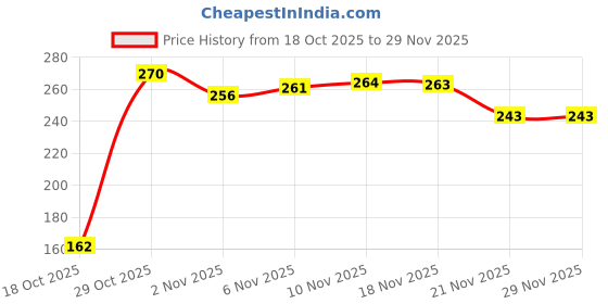 flipkart.com astor Practice Smooth Field Hockey Ball Multi-Surface Hockey Ball astor Price History Graph from 18 Oct 2025 to 28 Nov 2025