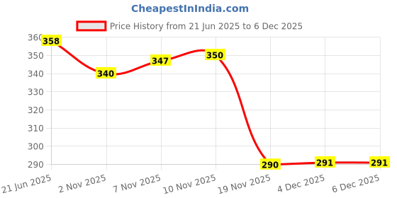 flipkart.com ASTOUND 11-Function Stainless Steel Pocket Knife-Red Multi Tool, Knife, Pocket Knife, Survival Knife Price History Graph from 21 Jun 2025 to 4 Dec 2025