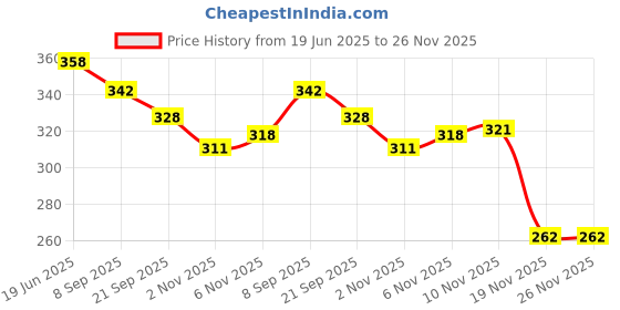 flipkart.com ASTOUND 11 in 1 Stainless Steel Multifunction Tool-jk Multi Tool, Knife, Pocket Knife, Survival Knife Price History Graph from 19 Jun 2025 to 26 Nov 2025