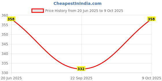 flipkart.com ASTOUND 11 in 1 Stainless Steel Multifunction Tool-Red Multi Tool, Knife, Pocket Knife, Survival Knife Price History Graph from 20 Jun 2025 to 9 Oct 2025