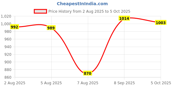 flipkart.com astound 180 W White Hand Blender astound Price History Graph from 2 Aug 2025 to 5 Oct 2025