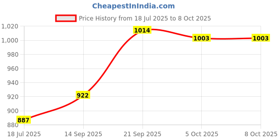 flipkart.com astound 180 W White Hand Blender astound Price History Graph from 18 Jul 2025 to 8 Oct 2025