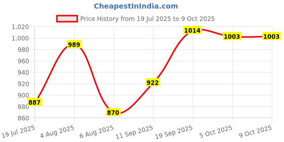 flipkart.com astound 180 W White Hand Blender astound Price History Graph from 19 Jul 2025 to 8 Oct 2025