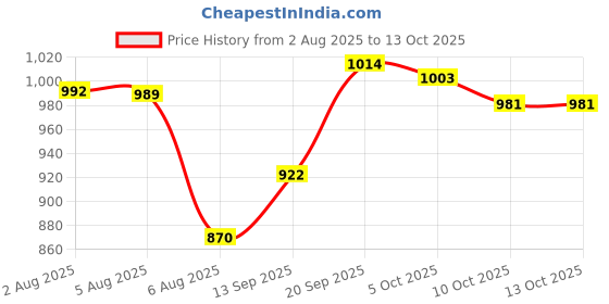 flipkart.com astound 180 W White Hand Blender astound Price History Graph from 2 Aug 2025 to 13 Oct 2025