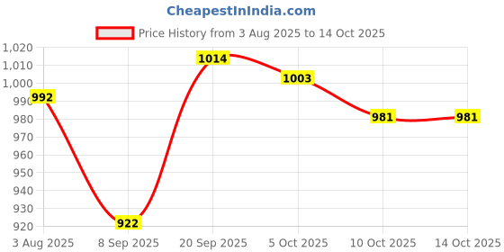 flipkart.com astound 180 W White Hand Blender astound Price History Graph from 3 Aug 2025 to 14 Oct 2025