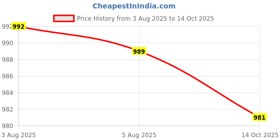 flipkart.com astound 180 W White Hand Blender astound Price History Graph from 3 Aug 2025 to 14 Oct 2025