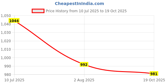 flipkart.com astound 180 W White Hand Blender astound Price History Graph from 10 Jul 2025 to 19 Oct 2025