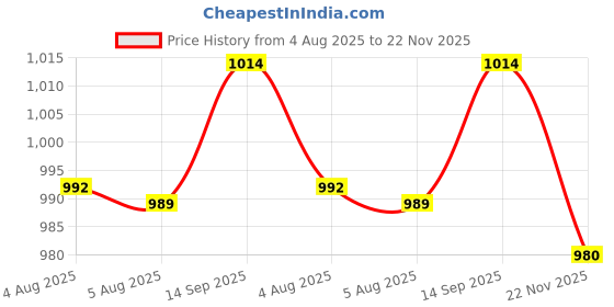 flipkart.com astound 180 W White Hand Blender astound Price History Graph from 4 Aug 2025 to 22 Nov 2025