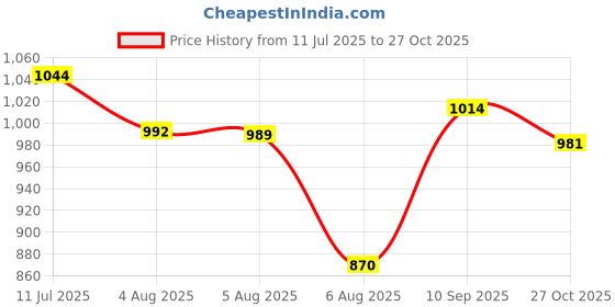 flipkart.com astound 180 W White Hand Blender astound Price History Graph from 11 Jul 2025 to 27 Oct 2025