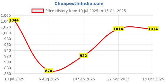 flipkart.com astound 180 W White Hand Blender astound Price History Graph from 10 Jul 2025 to 13 Oct 2025