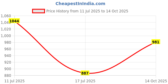 flipkart.com astound 180 W White Hand Blender astound Price History Graph from 11 Jul 2025 to 14 Oct 2025