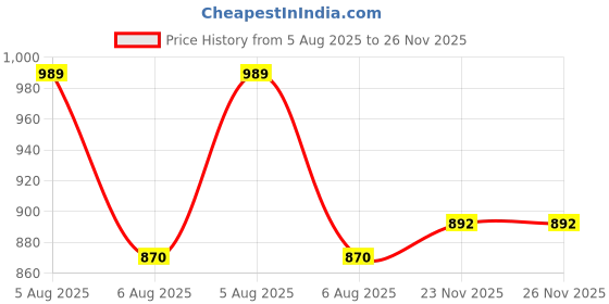 flipkart.com astound 180 W White Hand Blender astound Price History Graph from 5 Aug 2025 to 26 Nov 2025