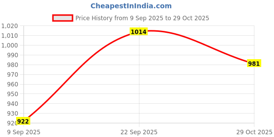 flipkart.com astound 180 W White Hand Blender astound Price History Graph from 9 Sep 2025 to 29 Oct 2025