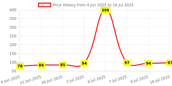 flipkart.com ASTOUND 2 in 1 Screen Cleaning Gel Set for PC, Laptops for Computers, Laptops, Mobiles Price History Graph from 4 Jun 2025 to 16 Jul 2025