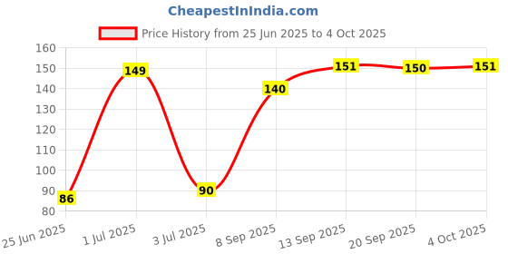 flipkart.com ASTOUND 2 in 1 Screen Cleaning Gel Set for PC, Laptops for Computers, Laptops, Mobiles Price History Graph from 25 Jun 2025 to 4 Oct 2025