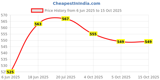 flipkart.com astound 3.5Mm Wired Headworn Microphone Mic Microphone astound Price History Graph from 6 Jun 2025 to 14 Oct 2025