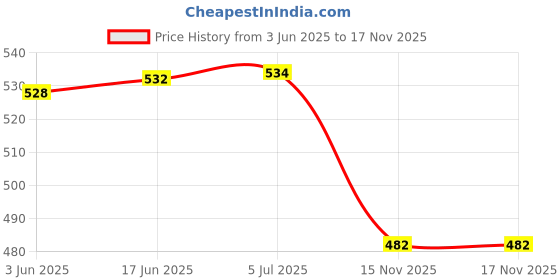 flipkart.com ASTOUND 360° Adjustable Desktop Mini Tripod GoPro Camera Mobile Phone Stand Holder-a25 Single Gimbal for Mobile, Camera Price History Graph from 3 Jun 2025 to 16 Nov 2025