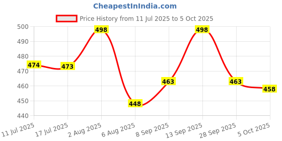 flipkart.com ASTOUND 360° Adjustable Desktop Mini Tripod GoPro Camera Mobile Phone Stand Holder-a32 Single Gimbal for Mobile, Camera Price History Graph from 11 Jul 2025 to 5 Oct 2025