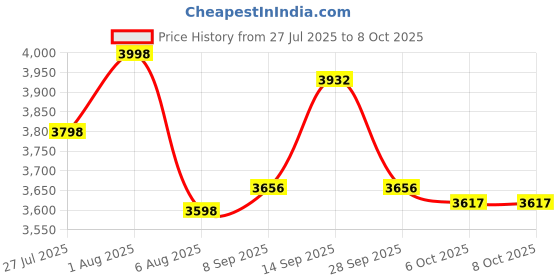 flipkart.com ASTOUND 360-degree rotating smart gimbal with remote control 3 Axis Gimbal for Mobile Price History Graph from 27 Jul 2025 to 6 Oct 2025