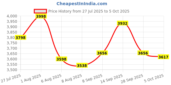 flipkart.com ASTOUND 360 Degrees Rotating Face Tracking Gesture Manipulation Selfie Gimbal 3 Axis Gimbal for Mobile Price History Graph from 27 Jul 2025 to 5 Oct 2025