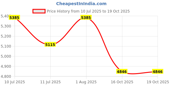 flipkart.com ASTOUND 360° Handheld Gimbal Wireless Bluetooth Led Selfie Stick Tripod Kit Price History Graph from 10 Jul 2025 to 19 Oct 2025