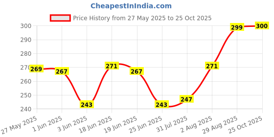 flipkart.com astound Abdomen Slimming Vest::Slimming Underwear Men Vest astound Price History Graph from 27 May 2025 to 25 Oct 2025