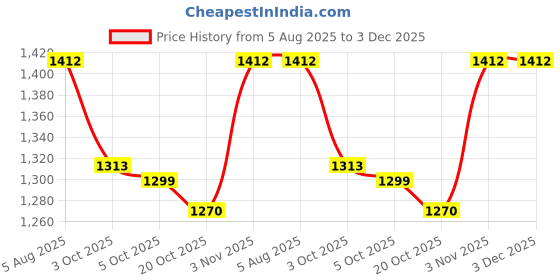 flipkart.com ASTOUND Adjustable Aluminum Laptop Table Stand Tablet Foldable Desktop Cooling Holder Laptop Stand, 6-Levels Adjustable Portable Laptop Holder for 10-17" Notebooks, Foldable Ventilated Laptop Riser for Desk, Aluminum Non-Slip Laptop Mount Aluminium, Steel Floor and Desk Stand Laptop Stand with Adjustable Height Compatible with Universal Laptops Price History Graph from 5 Aug 2025 to 3 Dec 2025