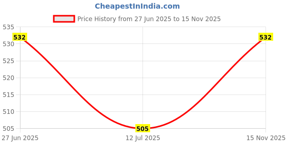 flipkart.com ASTOUND ADJUSTABLE MINI DESKTOP TRIPOD HOLDER-a5 Single Gimbal for Mobile, Camera Price History Graph from 27 Jun 2025 to 15 Nov 2025
