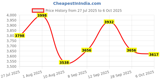 flipkart.com ASTOUND AI Intelligent Auto Face Tracking Tripod 360 Gimbal Stabilizer 3 Axis Gimbal for Mobile Price History Graph from 27 Jul 2025 to 6 Oct 2025