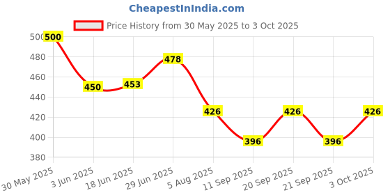 flipkart.com astound Analog Brown Clock astound Price History Graph from 30 May 2025 to 3 Oct 2025
