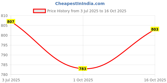 flipkart.com astound Astronaut Star Projector Night Lamp astound Price History Graph from 3 Jul 2025 to 16 Oct 2025