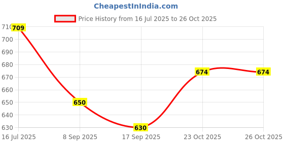 flipkart.com astound Astronaut Star Projector The Galaxy Starry Sky Night Lamp astound Price History Graph from 16 Jul 2025 to 25 Oct 2025