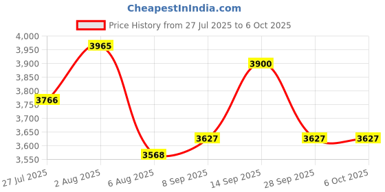 flipkart.com ASTOUND Auto Face Tracking Tripod, Auto Tracking Phone Holder 3 Axis Gimbal for Mobile Price History Graph from 27 Jul 2025 to 5 Oct 2025
