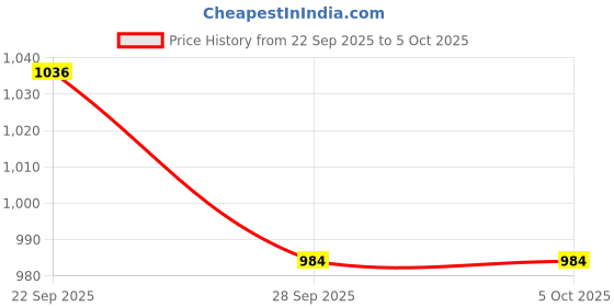 flipkart.com ASTOUND Axe Multi Tool - 14in 1 Multi Purpose Survival Kit Multi Tool, Axe, Knife Price History Graph from 22 Sep 2025 to 5 Oct 2025