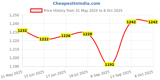 flipkart.com astound Bluetooth speaker and Recorder Outdoor PA System astound Price History Graph from 31 May 2025 to 7 Oct 2025