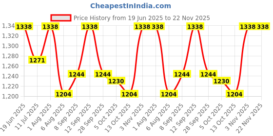 flipkart.com ASTOUND Bluetooth Sun Glasses Smart Wireless Bluetooth Eyewear Men'S Price History Graph from 19 Jun 2025 to 22 Nov 2025