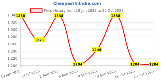 flipkart.com ASTOUND Bluetooth Sun Glasses Smart Wireless Bluetooth Eyewear Men'S Cycling Price History Graph from 19 Jun 2025 to 20 Oct 2025
