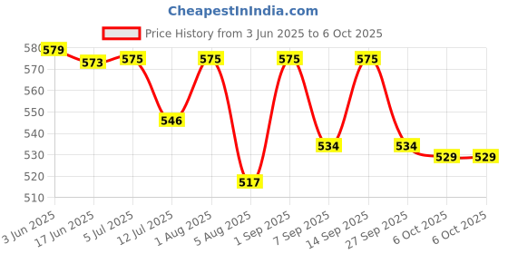 flipkart.com astound Bluetooth Tracker by Silver Peach to Locate Keys, Location Smart Tracker astound Price History Graph from 3 Jun 2025 to 6 Oct 2025