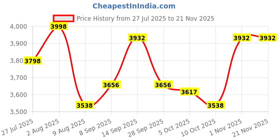 flipkart.com ASTOUND Broadcast Panorama Follow-up Support AI Face Recognition 3 Axis Gimbal for Mobile Price History Graph from 27 Jul 2025 to 20 Nov 2025