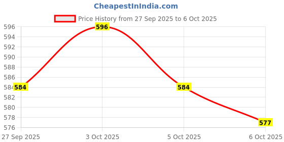 flipkart.com astound Car Mobile Holder for Dashboard, Windshield astound Price History Graph from 27 Sep 2025 to 5 Oct 2025