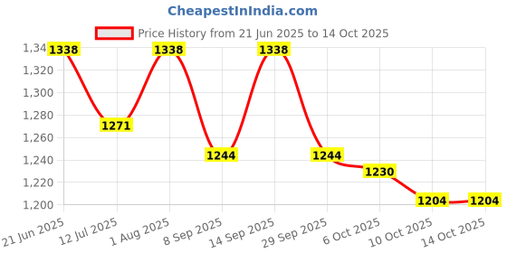 flipkart.com ASTOUND Classical smart portable wireless earphone glasses Price History Graph from 21 Jun 2025 to 14 Oct 2025