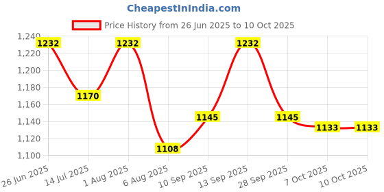 flipkart.com ASTOUND Classical smart portable wireless earphone glasses Price History Graph from 26 Jun 2025 to 9 Oct 2025