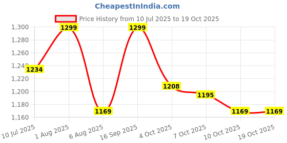 flipkart.com ASTOUND Classical smart portable wireless earphone glasses Price History Graph from 10 Jul 2025 to 17 Oct 2025