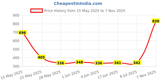 flipkart.com astound Courtyard Vintage Camping Lamp Black Metal, Plastic Hanging Lantern astound Price History Graph from 15 May 2025 to 7 Nov 2025