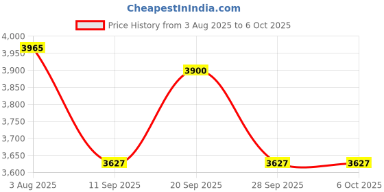 flipkart.com ASTOUND Desktop Selfie Gimbal Stabilizer for Smartphone 3 Axis Gimbal for Mobile Price History Graph from 3 Aug 2025 to 5 Oct 2025