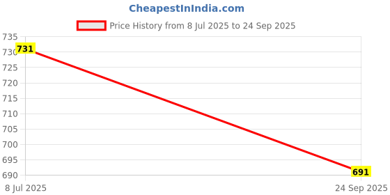 flipkart.com astound Digital Black Clock astound Price History Graph from 8 Jul 2025 to 24 Sep 2025
