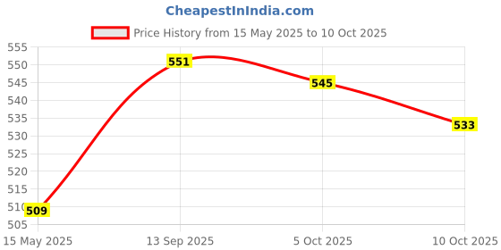 flipkart.com astound Digital Tally Counter astound Price History Graph from 15 May 2025 to 10 Oct 2025